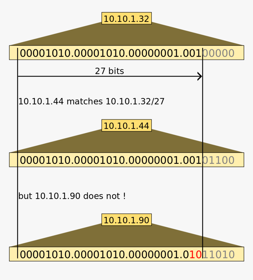 Cidr Schreibweise, HD Png Download