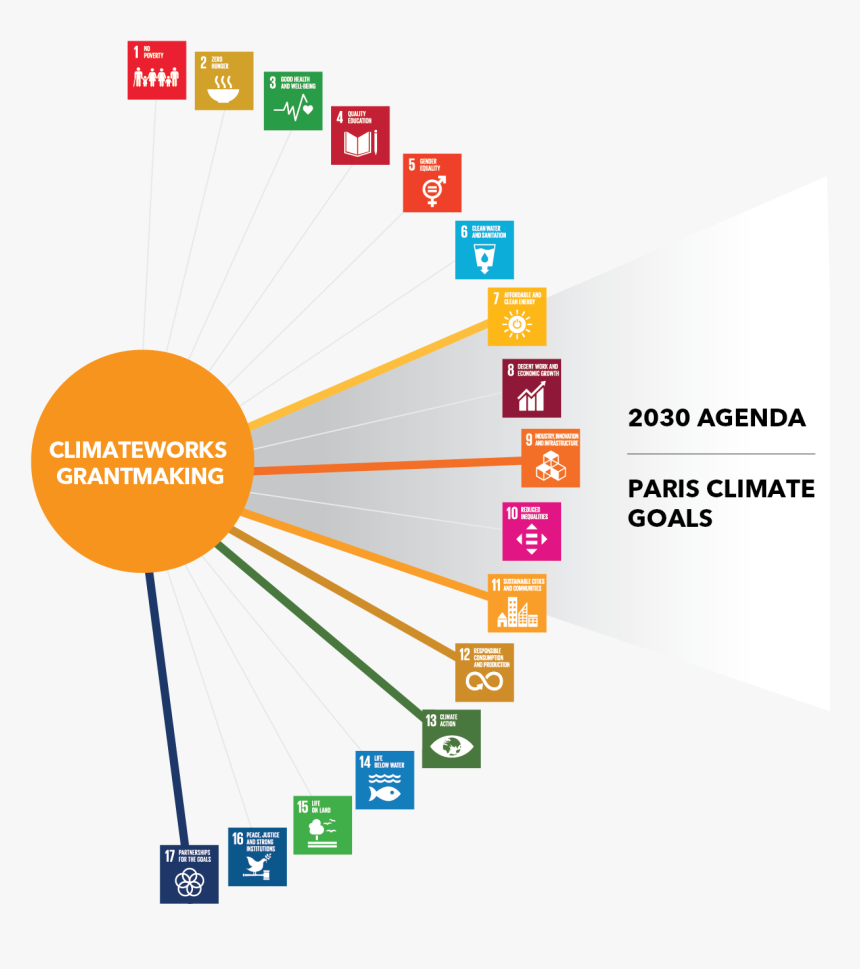 The Core Of Climateworks’ Global Grantmaking Is Closely - Sustainable Development Goals Connected, HD Png Download