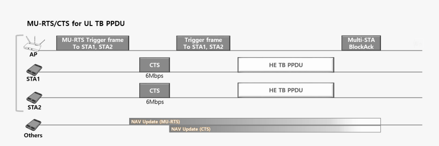 Mu-rts And Cts For Uplink - Tb Ppdu Dl Mu, HD Png Download