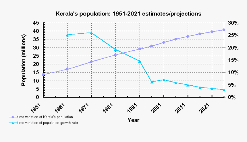 Kerala Population Chart Kerala Population Growth Rate Hd Png Download Transparent Png Image Pngitem