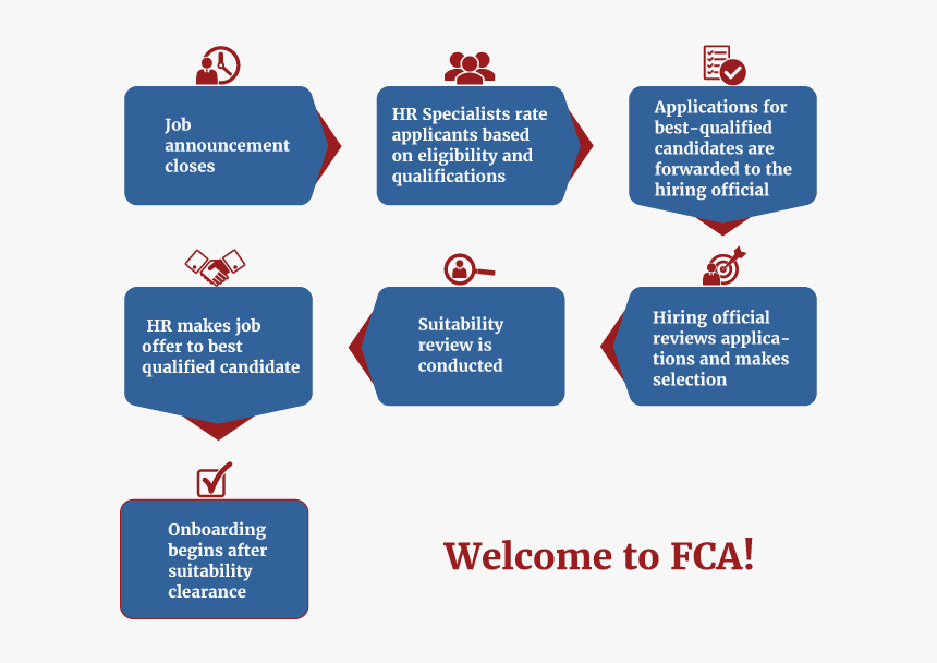 Fca Job Applicants Go Through A Hiring Process Which - Job Hiring Process, HD Png Download