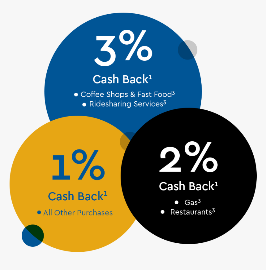 Cash Back Bonuses - Circle, HD Png Download