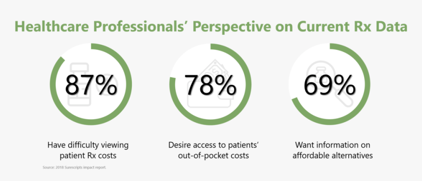 Healthcare Professionals Perspective Current Prescription - Ihh Healthcare, HD Png Download
