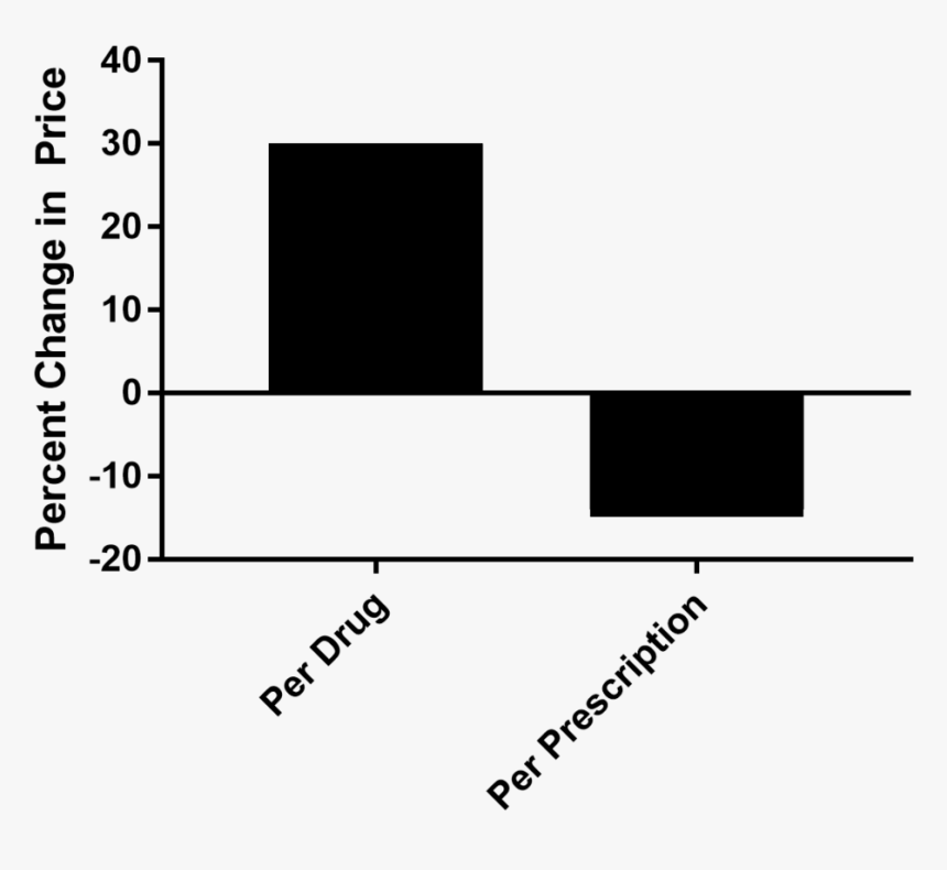 Figure 1 - Risk Assessment Chart, HD Png Download