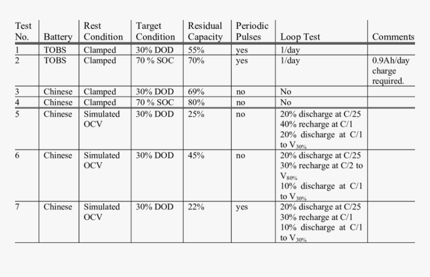 Nimh Calendar-life Test Summary - Test Calendar, HD Png Download
