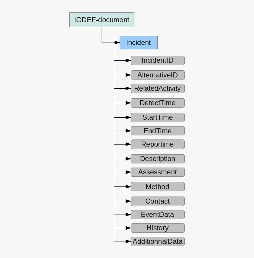 File - Iodef-schema - Iodef Format, HD Png Download