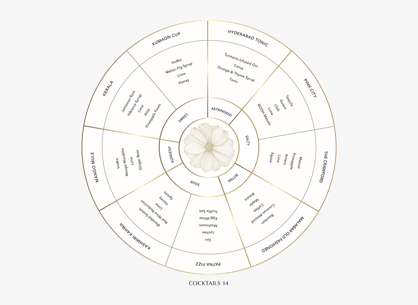 Cocotail-menu - Relationship Focus Wheel Abraham Hicks, HD Png Download