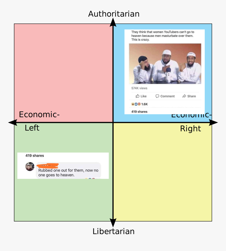 They Think That Women Youtubers Can T Go To Heaven - Political Compass Liberal Joke, HD Png Download
