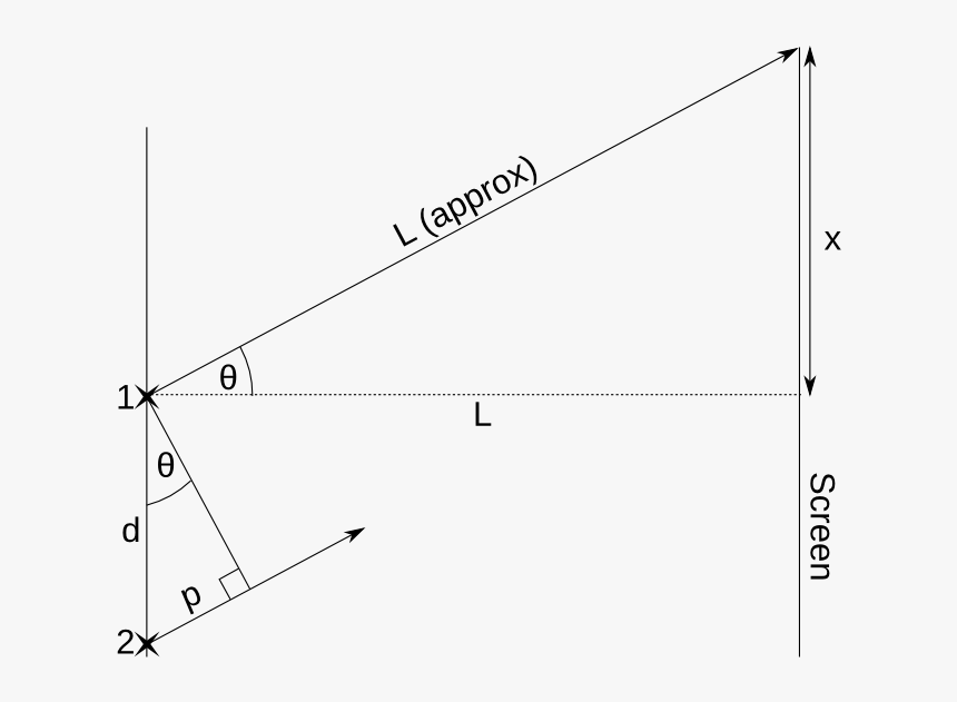 Youngs Slits Effect - Path Length Difference, HD Png Download