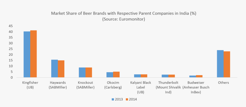 Market Share Beer - Marketing Strategy Of Kingfisher Beer, HD Png Download