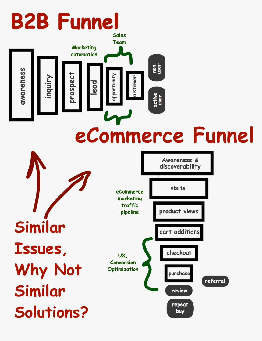 Development Of B2b Commerce, HD Png Download