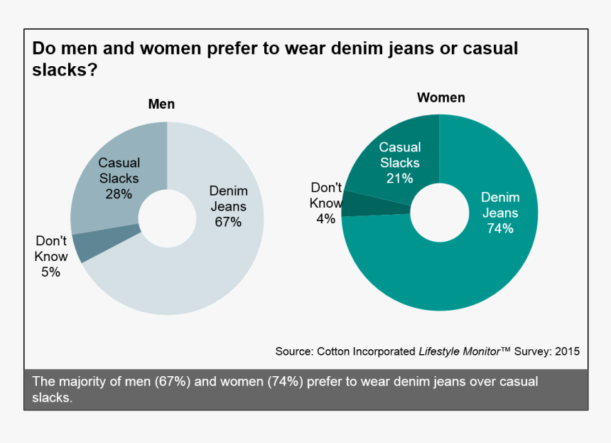 Men’s & Women’s Preferences For Denim Jeans - Men Or Women More Environmentally Conscious, HD Png Download