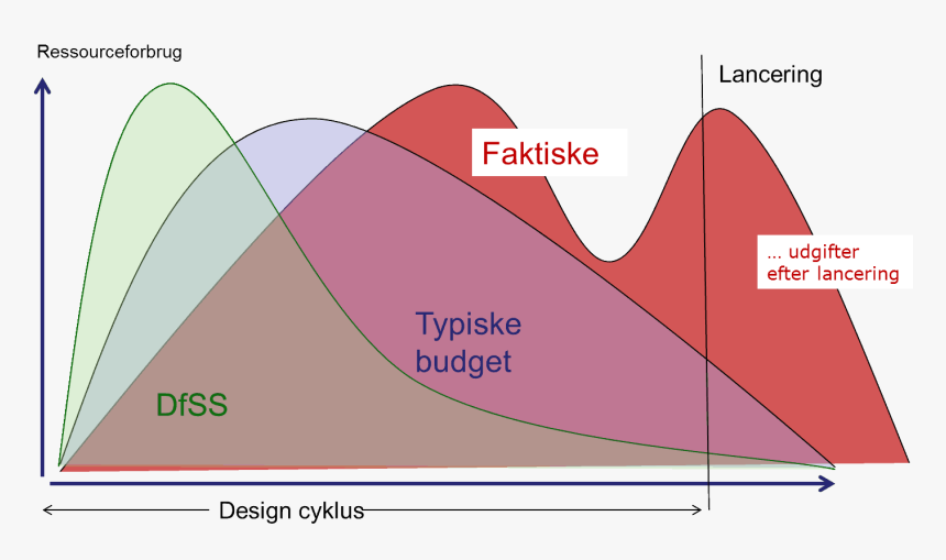 Download Flash After Effects, - Omkostninger Ved Produktudvikling Graf, HD Png Download