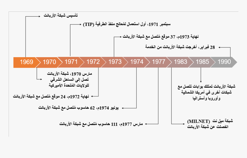 File - Arpanet Timeline - Ar - Arpanet Timeline, HD Png Download