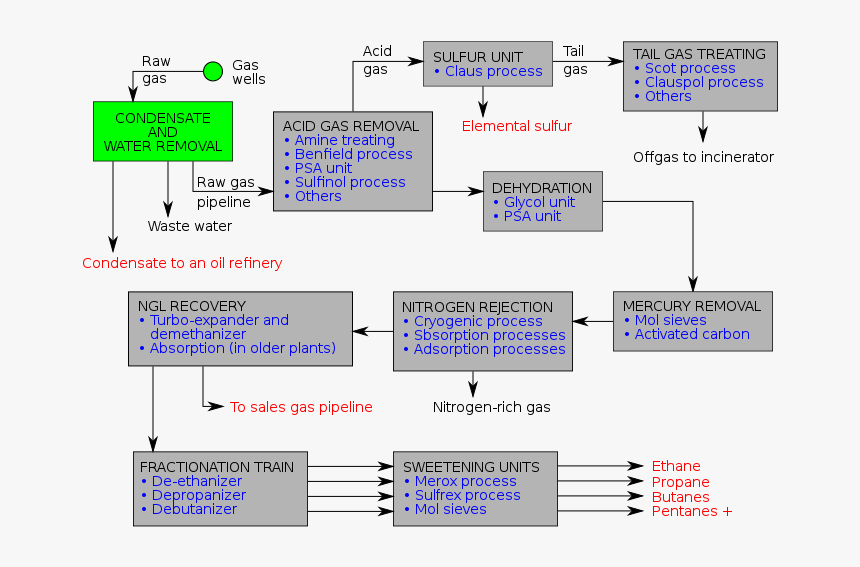 Natural Gas Treatment Process, HD Png Download