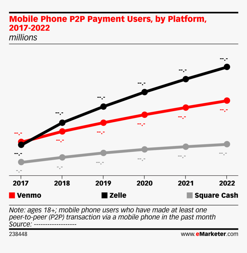 Zelle Vs Venmo Market Share, HD Png Download