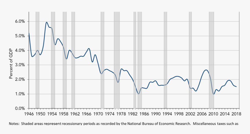 Corporate Tax As Percentage Of Gdp Us, HD Png Download