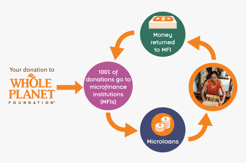 Whole Planet Foundation 2019, HD Png Download
