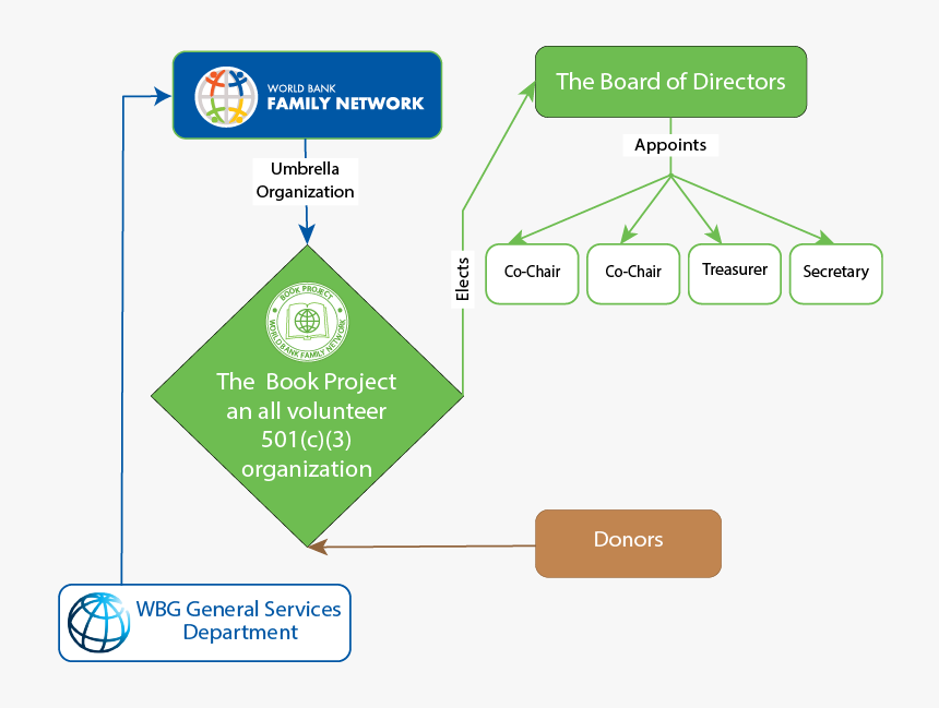 World Bank Organizational Structure Png Download World Bank