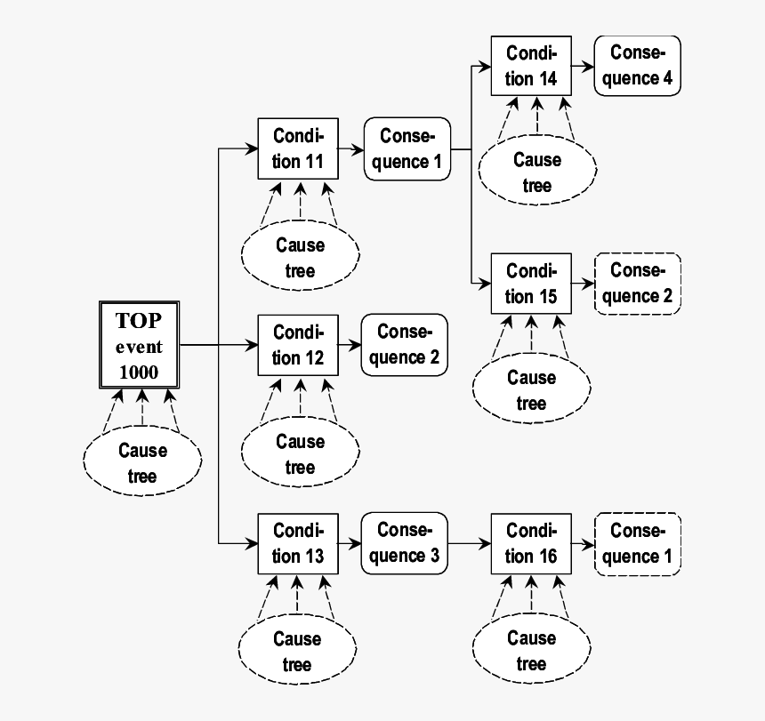 Cause Consequence, HD Png Download