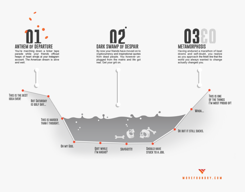 Instant Gratification Is The Enemy Of Progress - Emotional Journey Of Creating Anything Great, HD Png Download