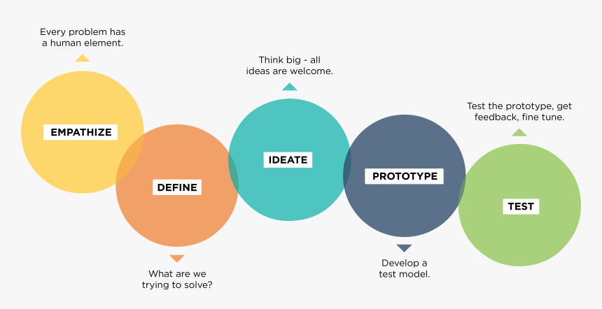 Human Problem Solving Model, HD Png Download