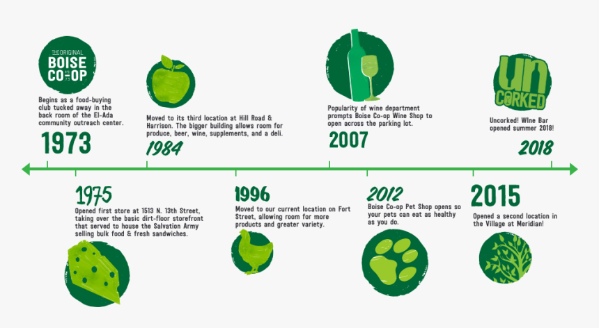 Timeline Updated 4 10 18 - Co Operative Brand Timeline, HD Png Download