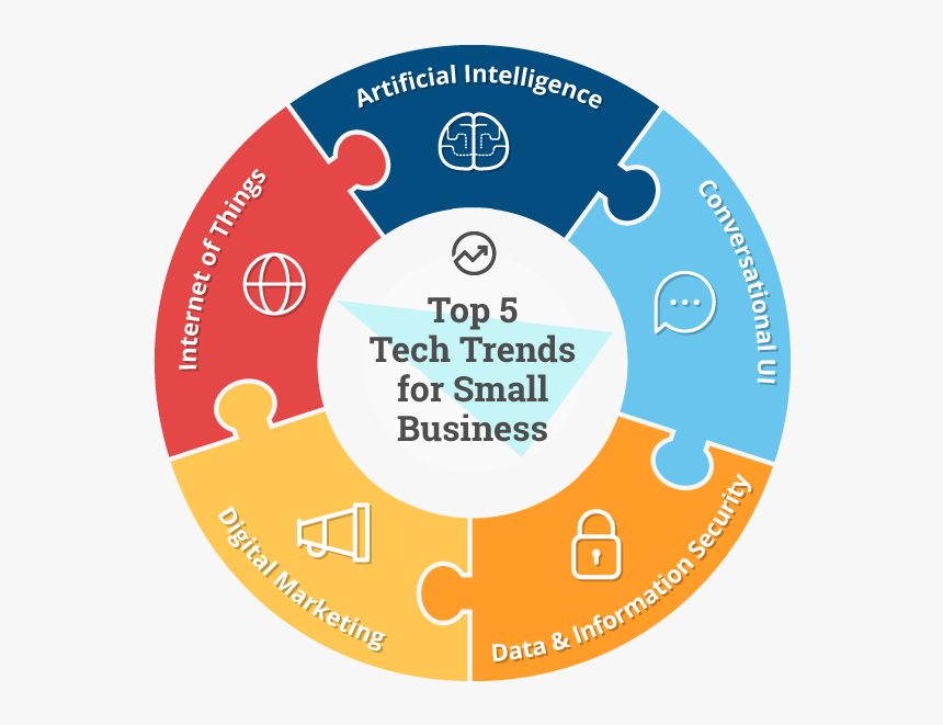 A Puzzle Wheel Graphic Showing How Five Top Tech Trends - Business Management Daily, HD Png Download