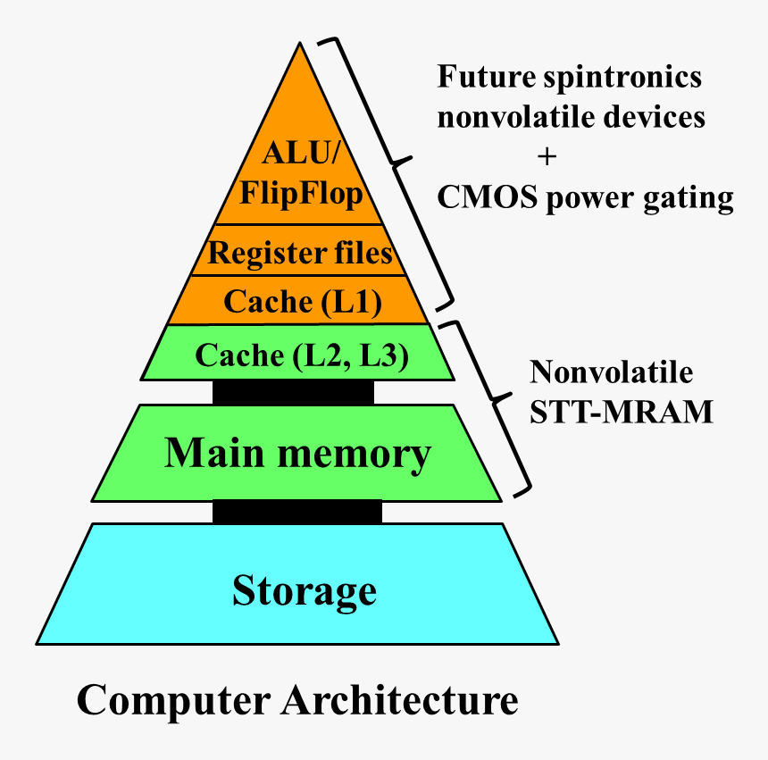 Future Computers That Are Normally Off - Memory In Computer Architecture, HD Png Download