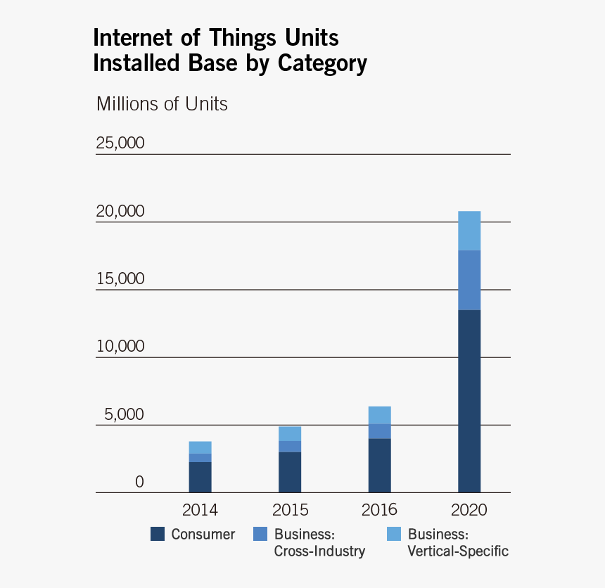 Internet Of Things Units Installed Base By Category, HD Png Download