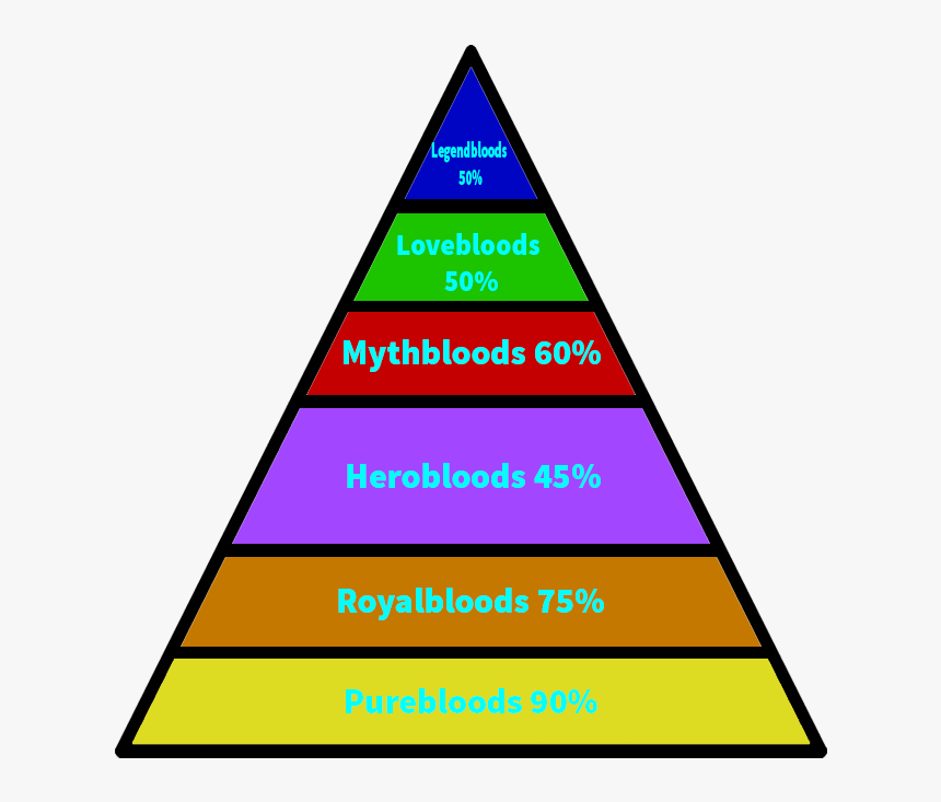Transparent Blood Line Png - Piramide De Maslow, Png Download