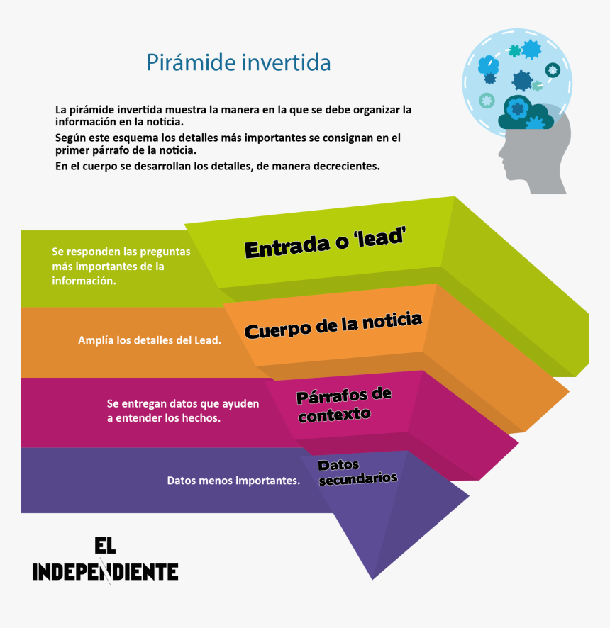 Clip Art Zona De Aprendizaje Pir - Piramide Invertida De La Noticia Png, Transparent Png