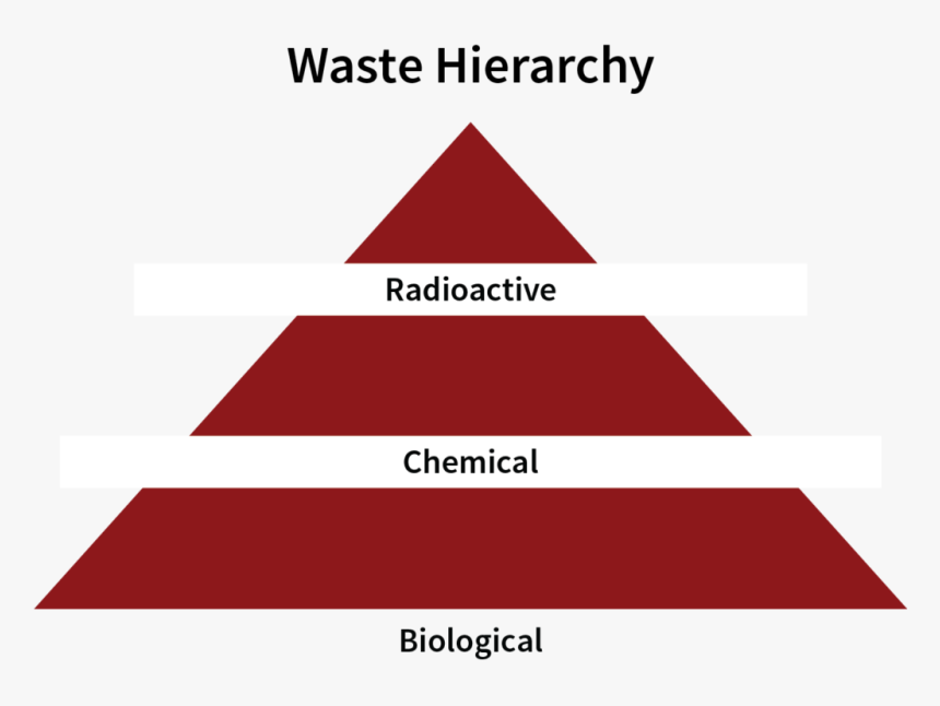 Mixed Waste Chemical Biological, HD Png Download