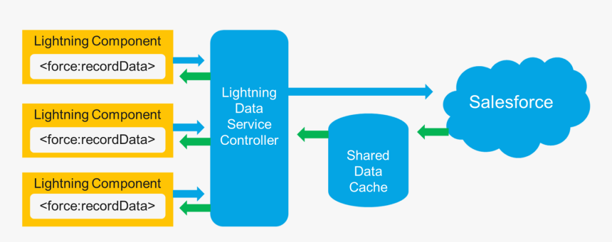 Salesforce Lightning Data Service, HD Png Download