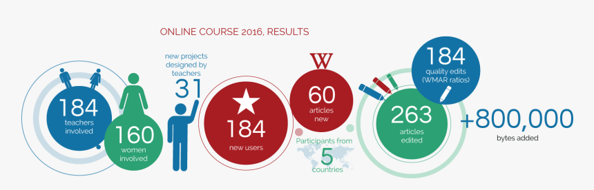 Educacion Placa 1 Online Course - Circle, HD Png Download