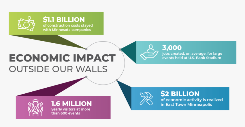 Stadium Economic Benifits To Minnesota - Graphic Design, HD Png Download
