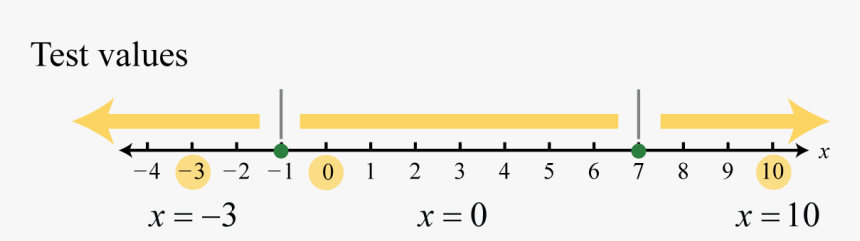 Critical Values On A Number Line, HD Png Download