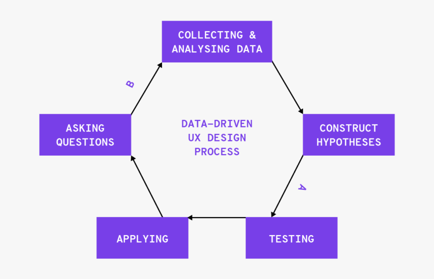 Data Driven Ux Design, HD Png Download