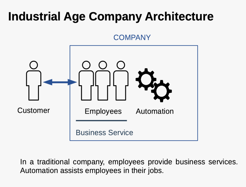 Industrial Age Company Architecture - Uml For System Engineering, HD Png Download