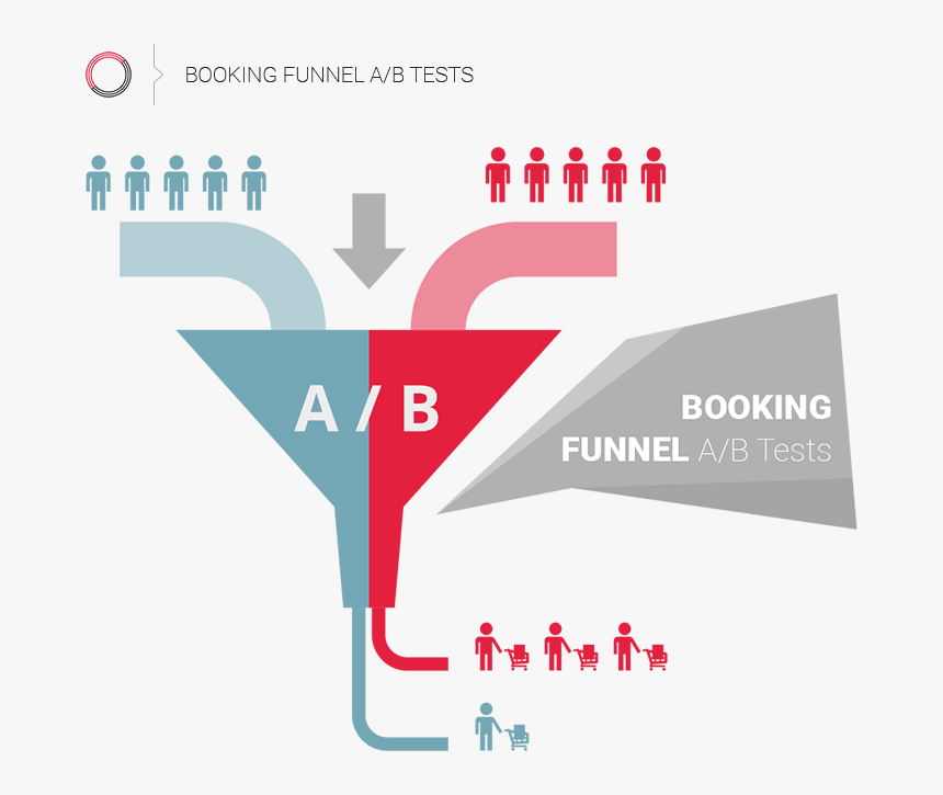 Conversion Optimisation Case Study Based On An Ailrine - Ab Testing Funnel, HD Png Download