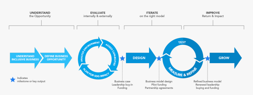 Business Process For Partnership, HD Png Download