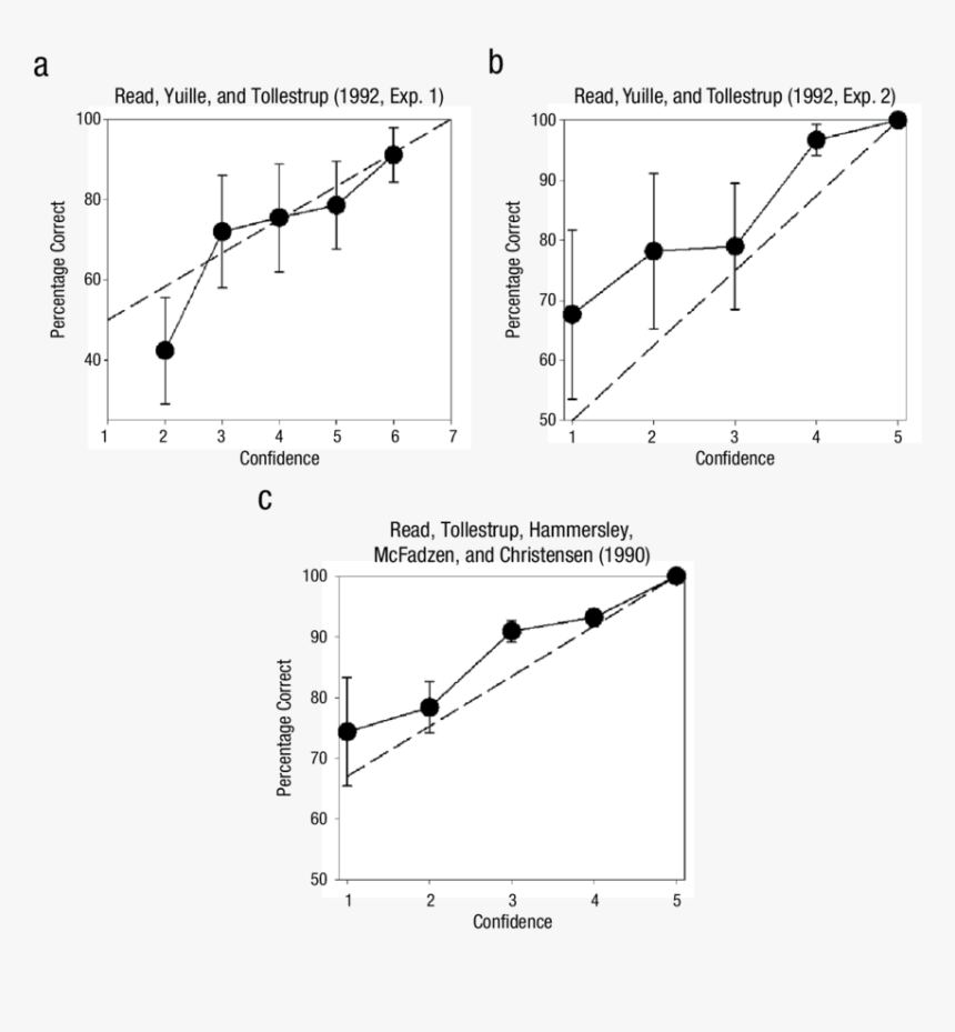 Confidence Accuracy Characteristic Analysis, HD Png Download