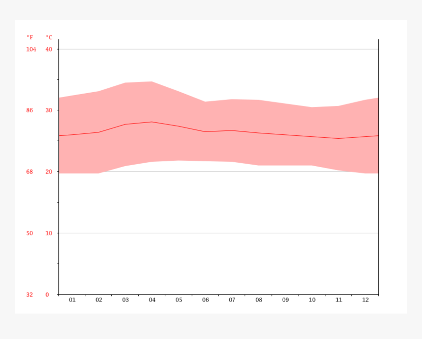 Water Temperature, Tamarindo - Plot, HD Png Download