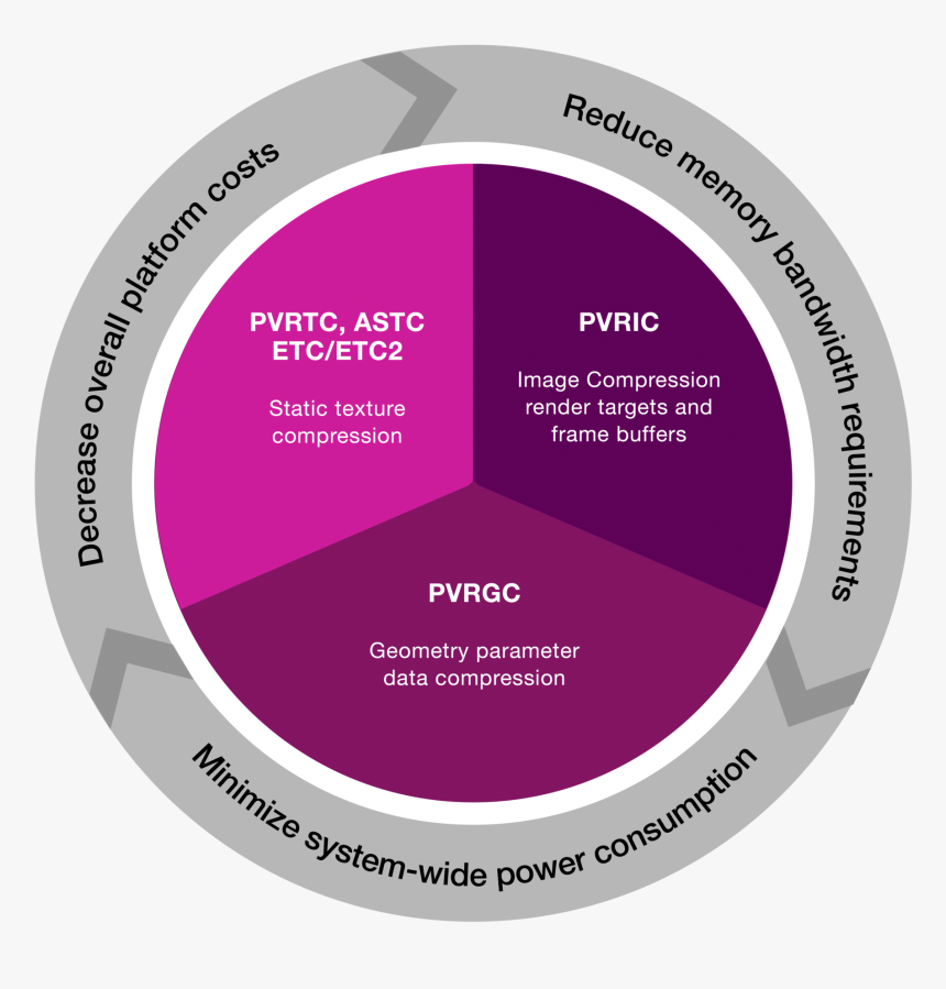 Pvr3c Compression Technologies - Handy Verboten, HD Png Download