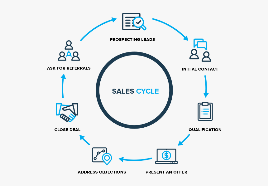 Sales Cycle - Sales To Delivery Cycle, HD Png Download