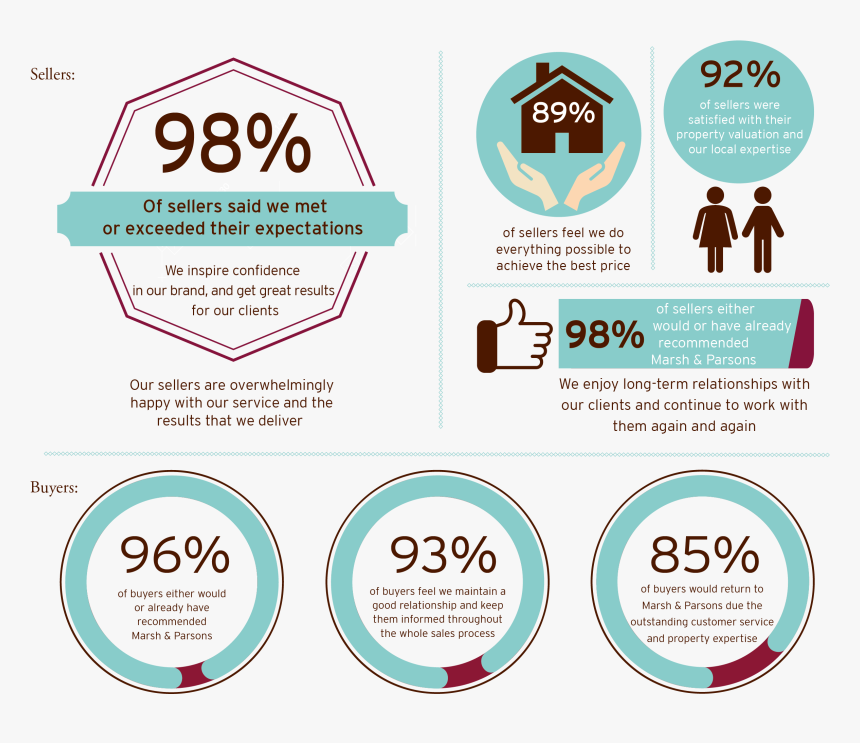 Customer Satisfaction Results, HD Png Download