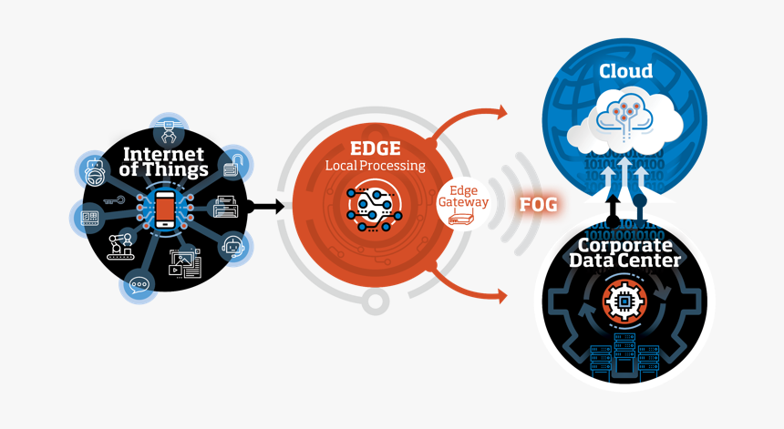 Living On The Edge Iot, HD Png Download