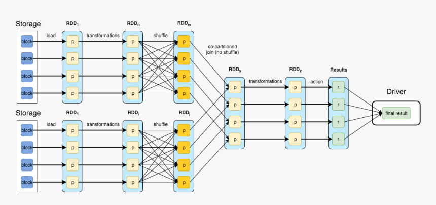 Spark Rdd Vs Dataset Vs Datastream, HD Png Download