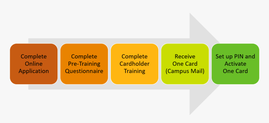 Arrow Describing One Card Application Process - Orange, HD Png Download