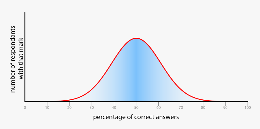 Distributions-good - Plot, HD Png Download